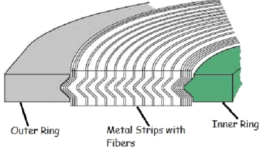 Spiral Sarımlı Conta